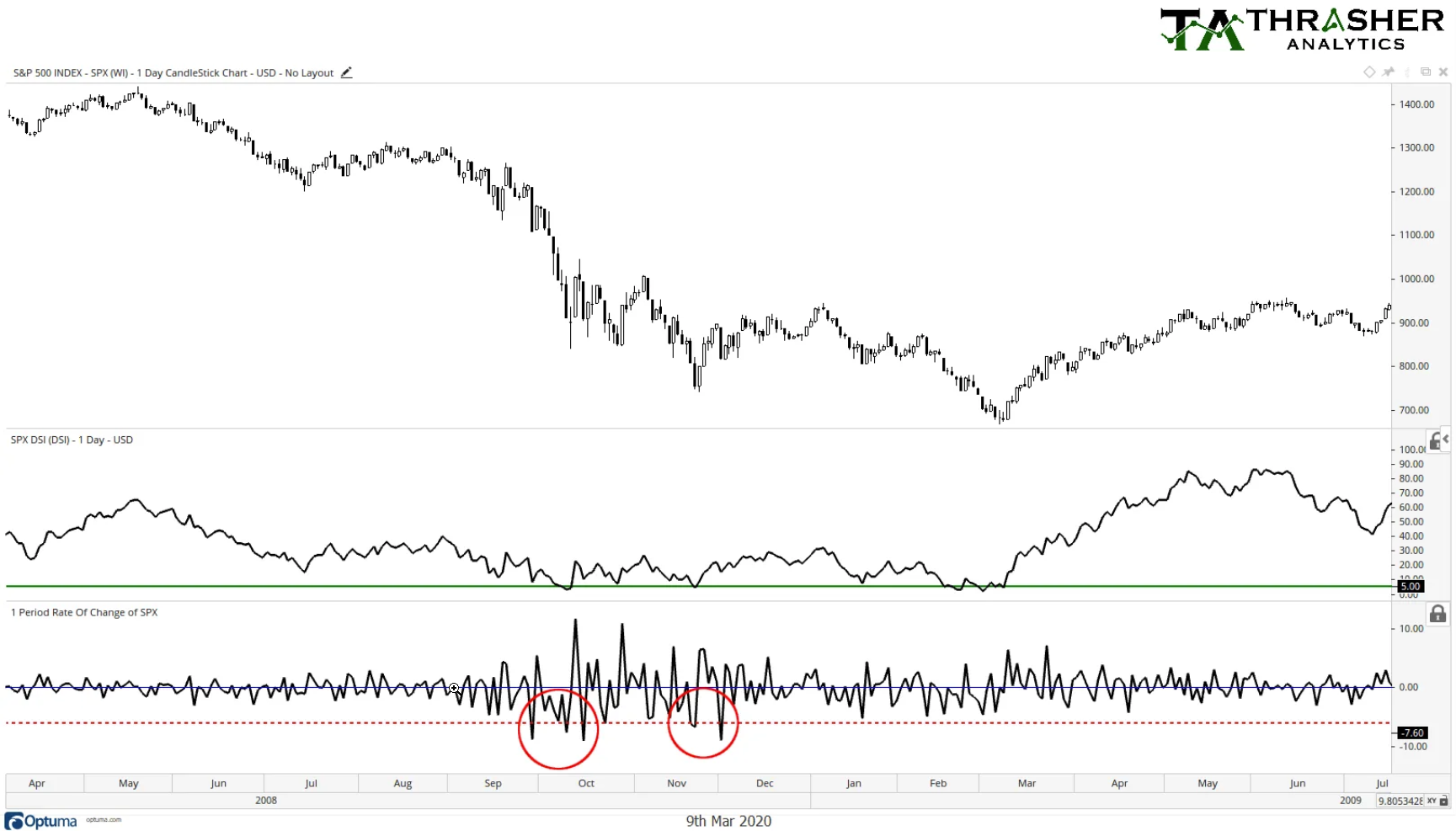 S&P 500: 2008