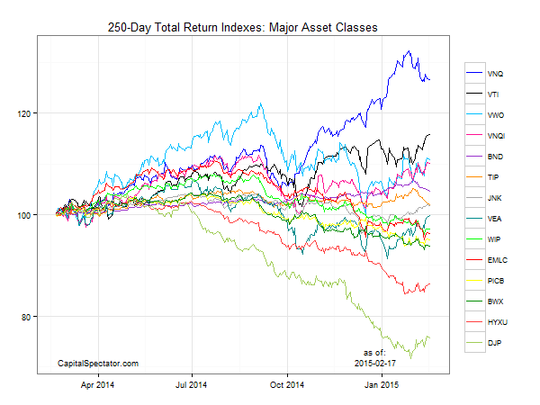 250-D Total Return Indexes: Major Asset Classes