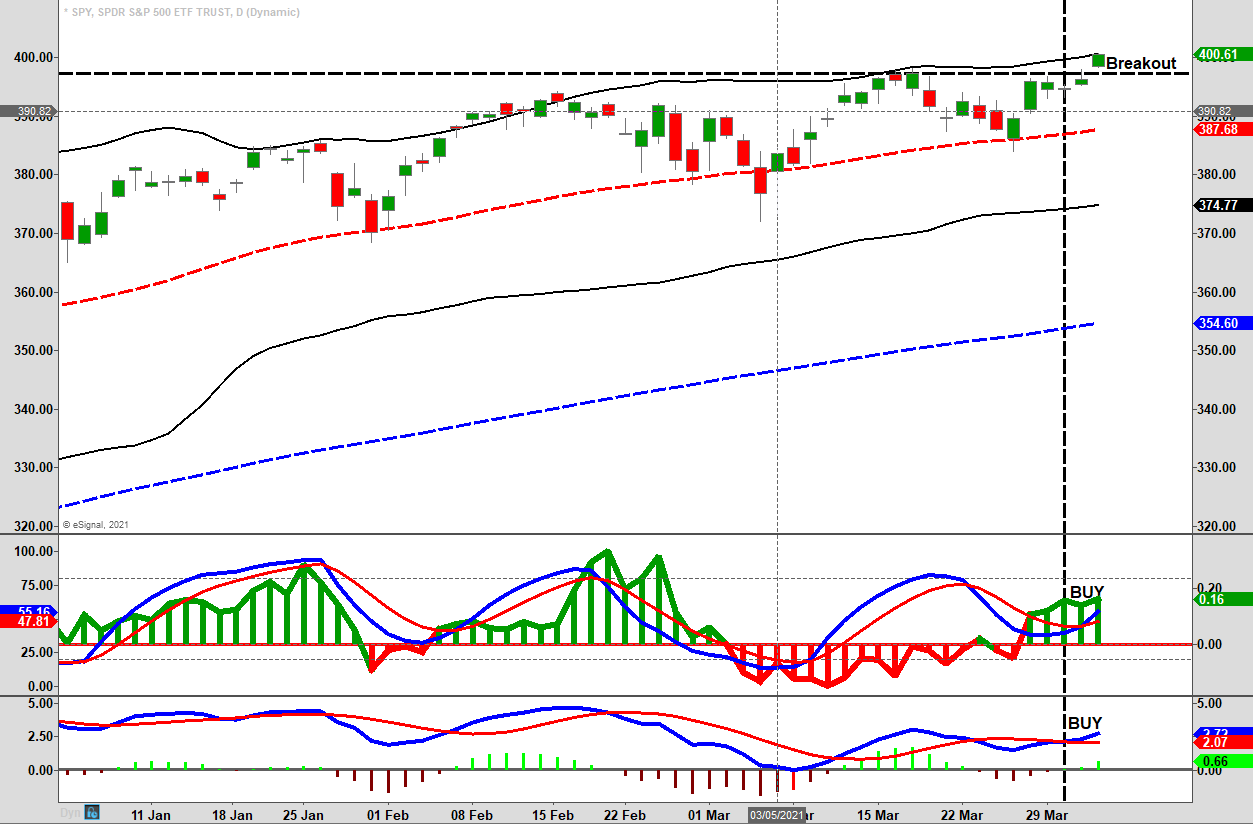 SPY Daily Chart