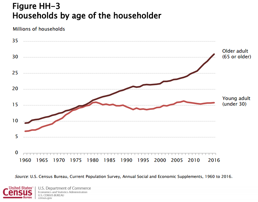 Households By Age Of The Householder