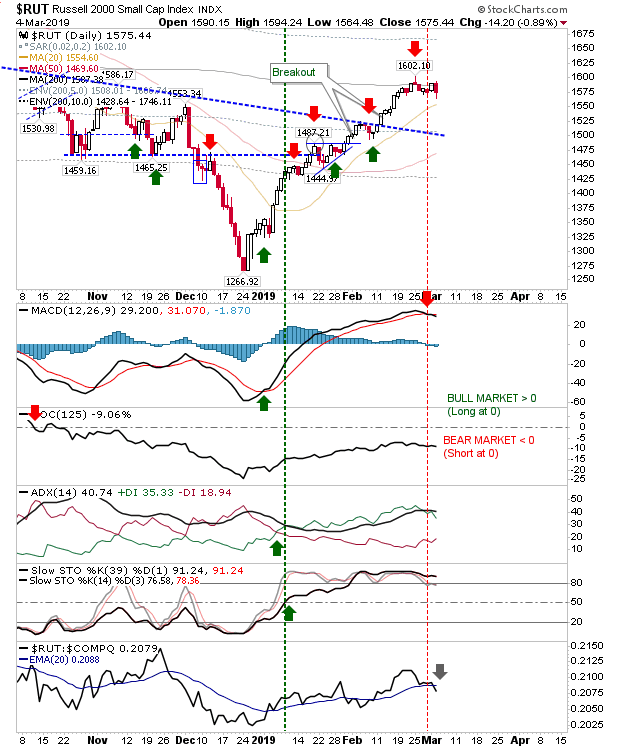 RUT Daily Chart