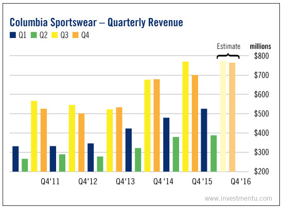 Columbia Sportswear