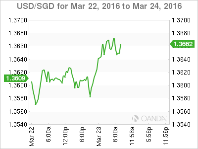 USD/SGD Chart