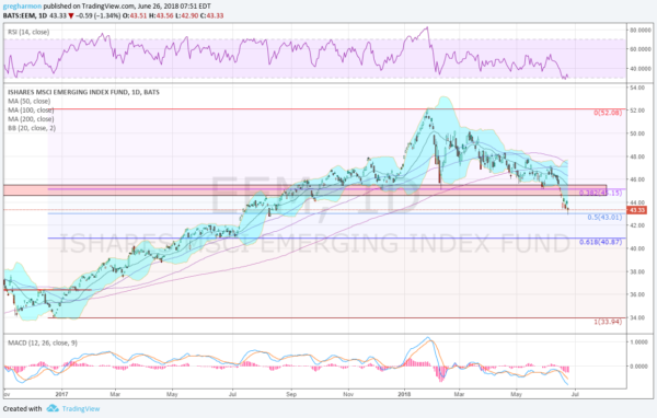 EEM Chart