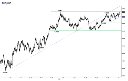 AUD/USD