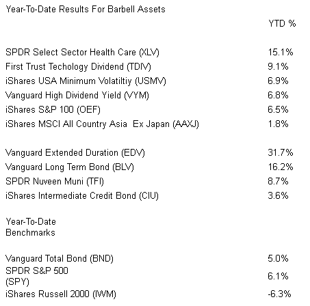 Year-To-Date Results For Barbell Assets