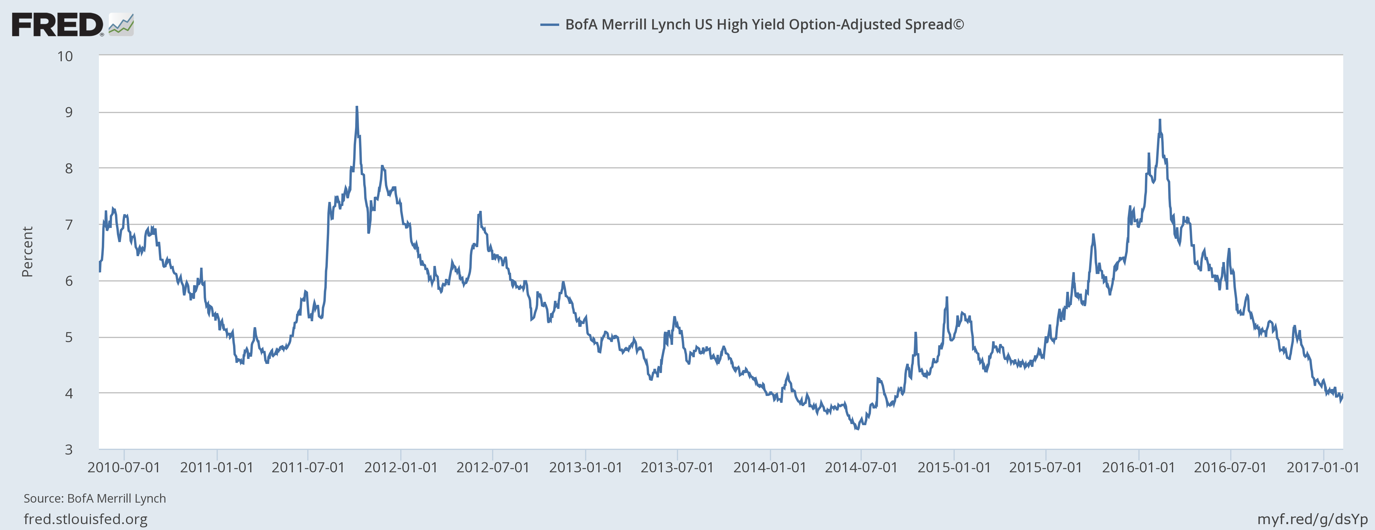 BofA Merrill Lynch US High Yield Option Adjusted Spread
