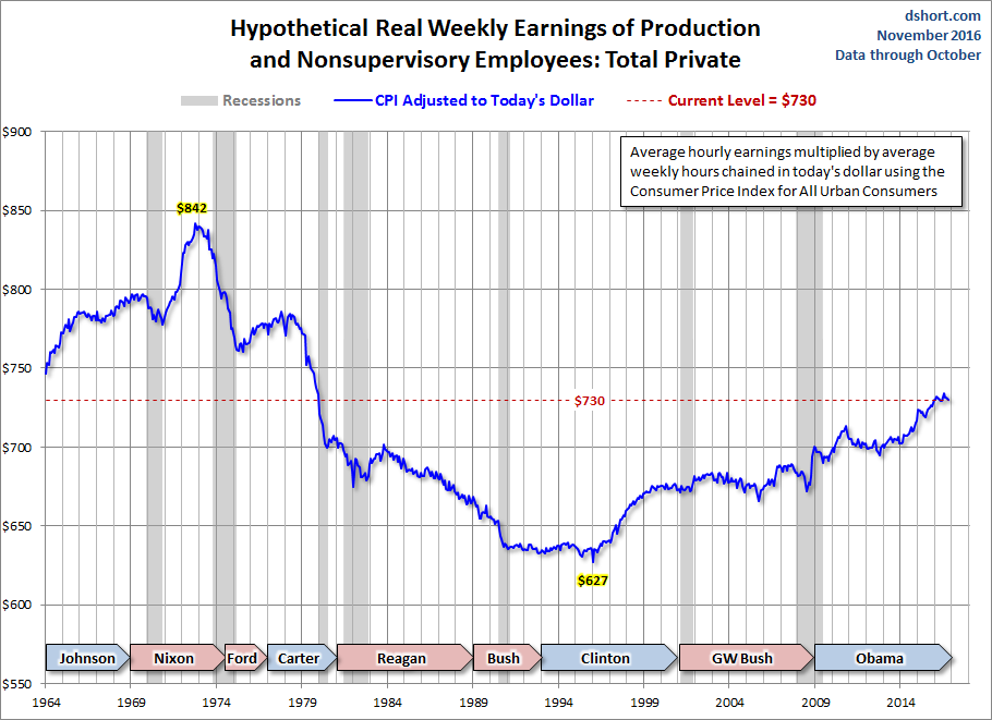 Hypothetical Real Weekly Earnings Of Production & Nonsupervisory