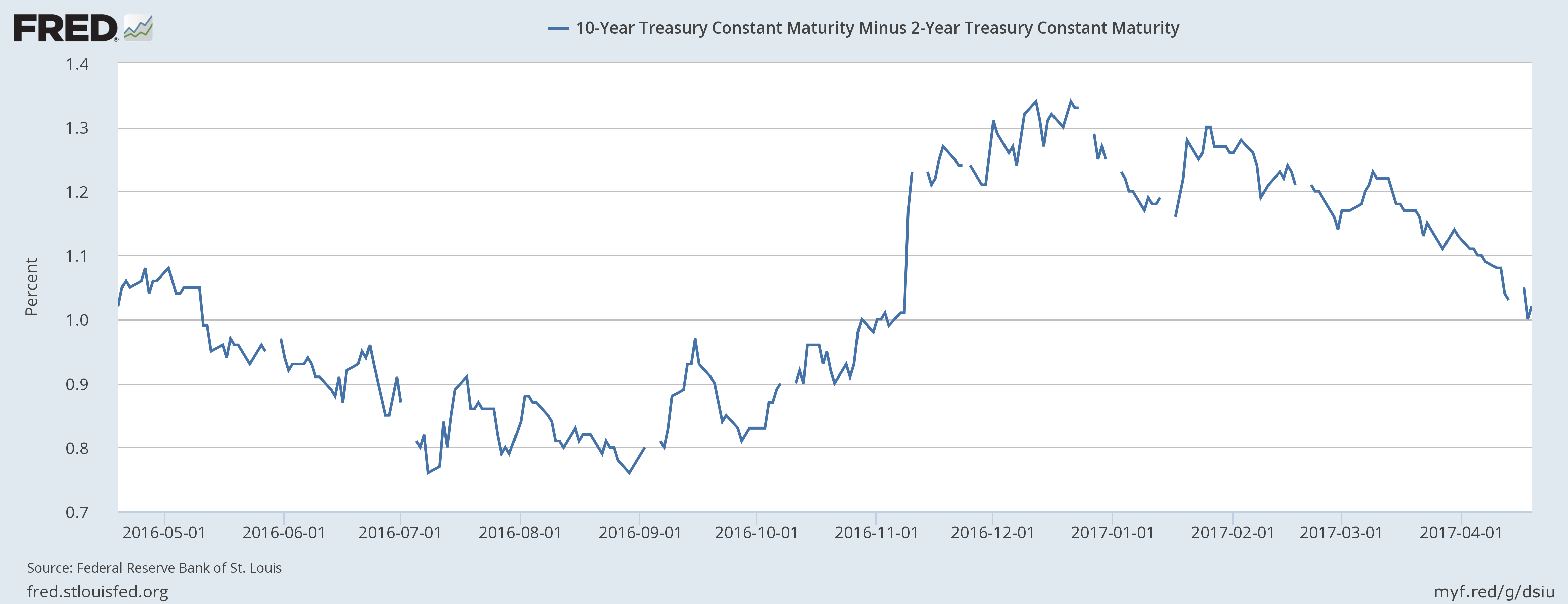 10 Yr Treasury Constant Minus 2-Yr Treasury Constant Maturity
