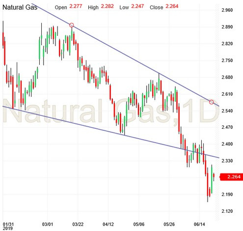 Natural Gas Daily Chart