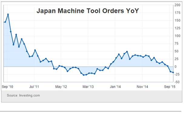 Japan Machine Tool Orders Chart
