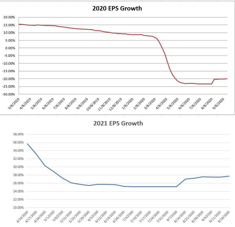 2020 & 2021 EPS Growth Chart