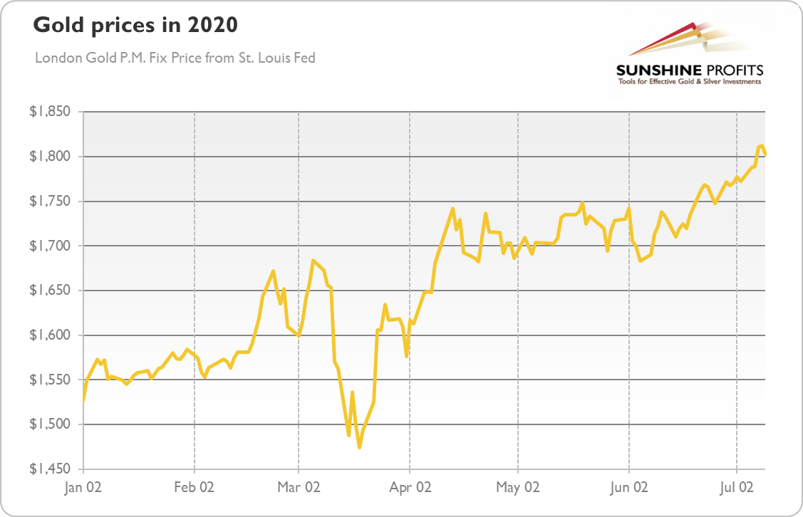 Gold Prices In 2020