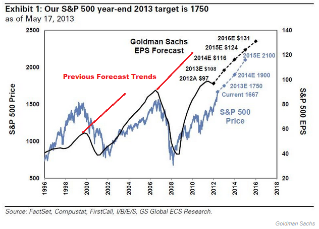 S&P 500 Target