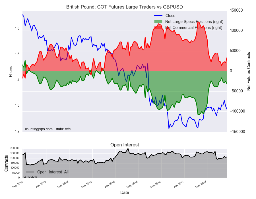 Btitish Pound: COT Futures Large Traders Vs GBP/USD