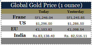  Global Gold Price 