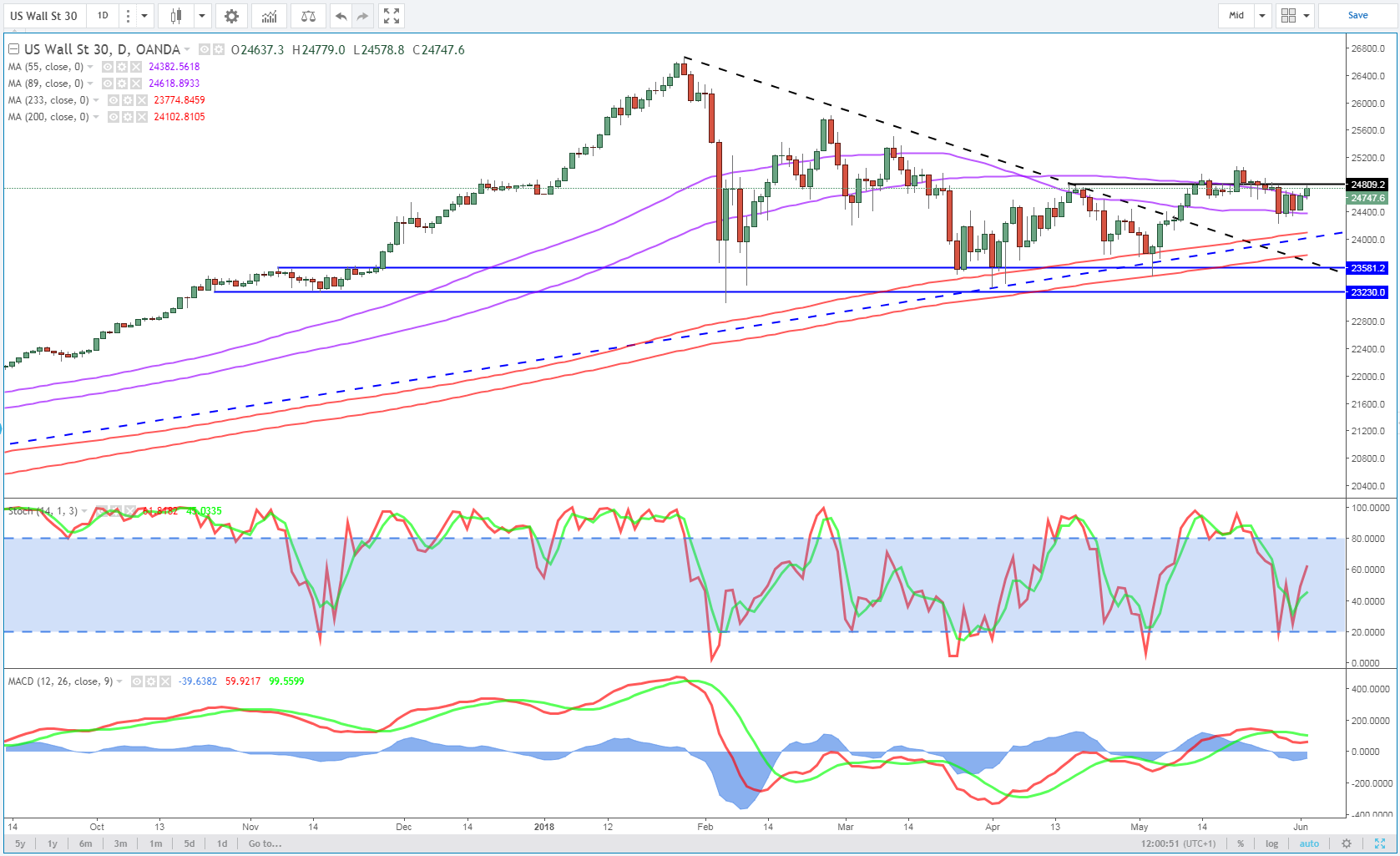 Dow (US30) Daily Chart