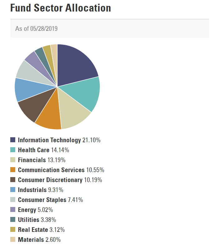 SPDR S&P 500 Composition