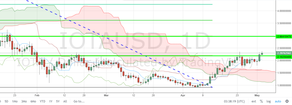 IOTA/USD D1 Chart