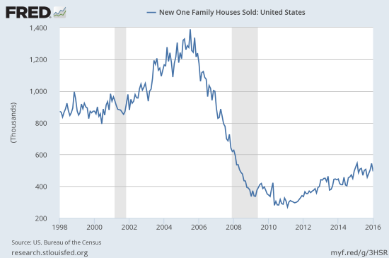 New Residential Sales