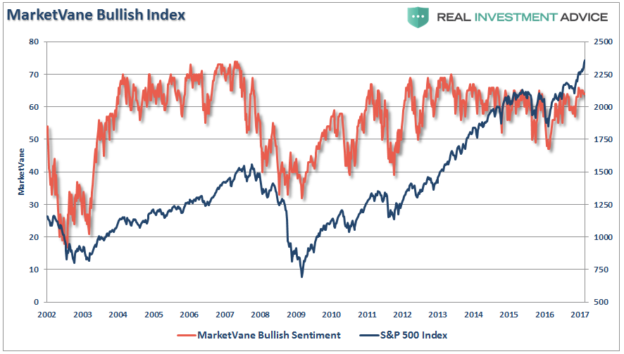 MarketVane Bullish Index 2002-2017