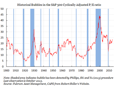 Historical Bubbles in the S&P 500