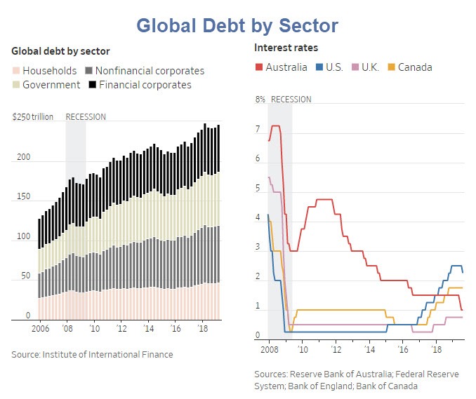 Global Debt by Sector