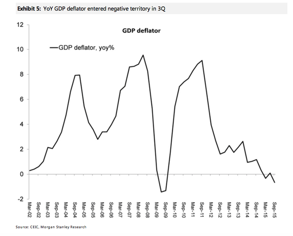 China GDP deflator