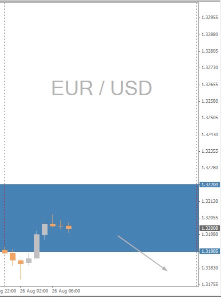 EUR/USD Chart