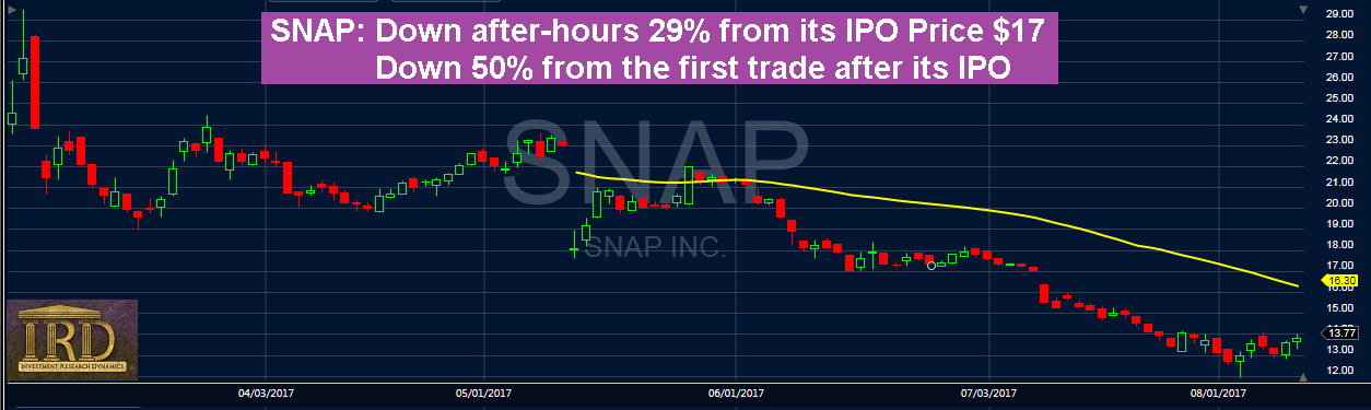 SNAP Down After-Hour 29%