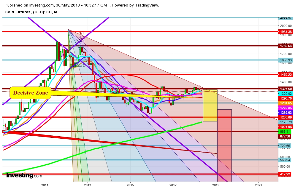 Gold Futures Monthly Chart - Expected Trading Zones