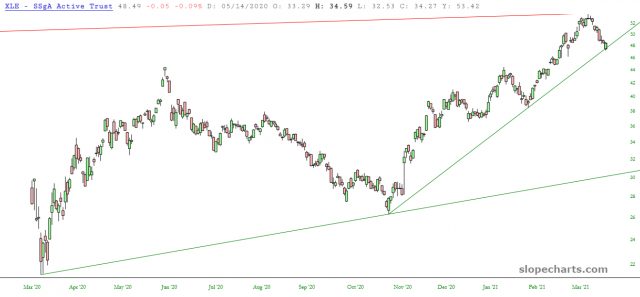 XLE Yearly Chart