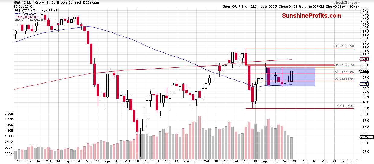 Monthly Crude Oil