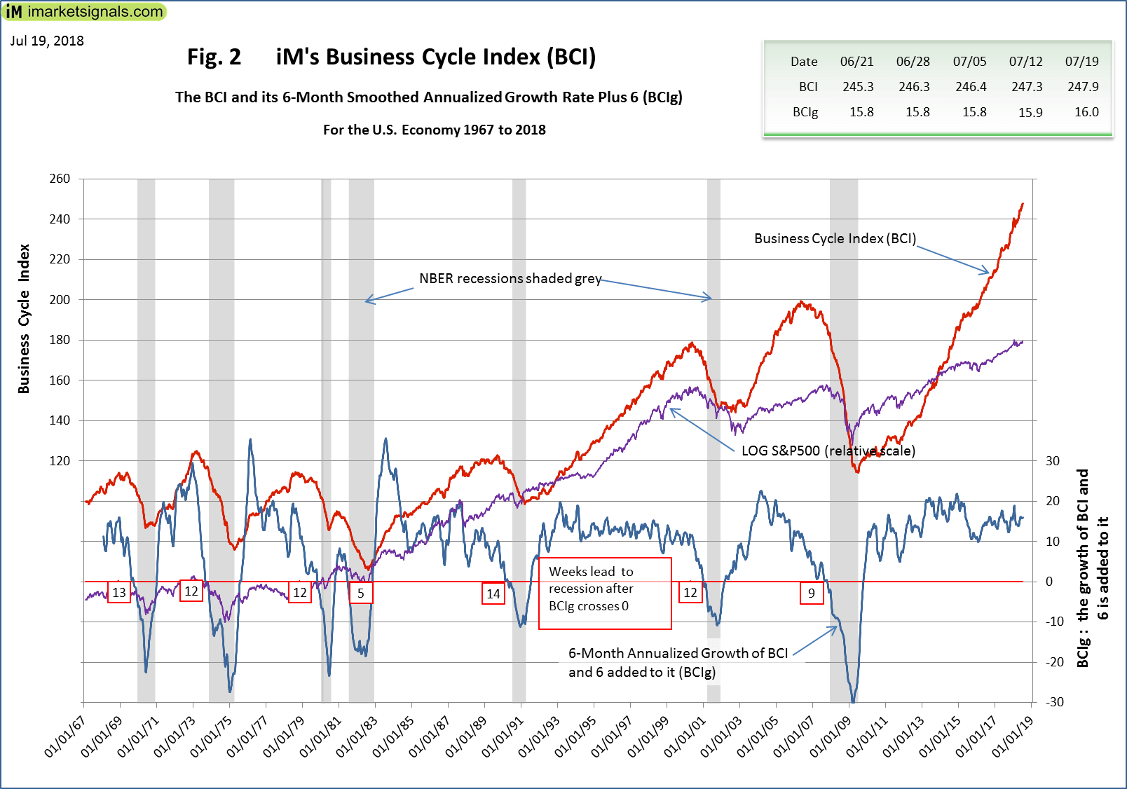 Fig 3 iM's Business Cycle Index BCI