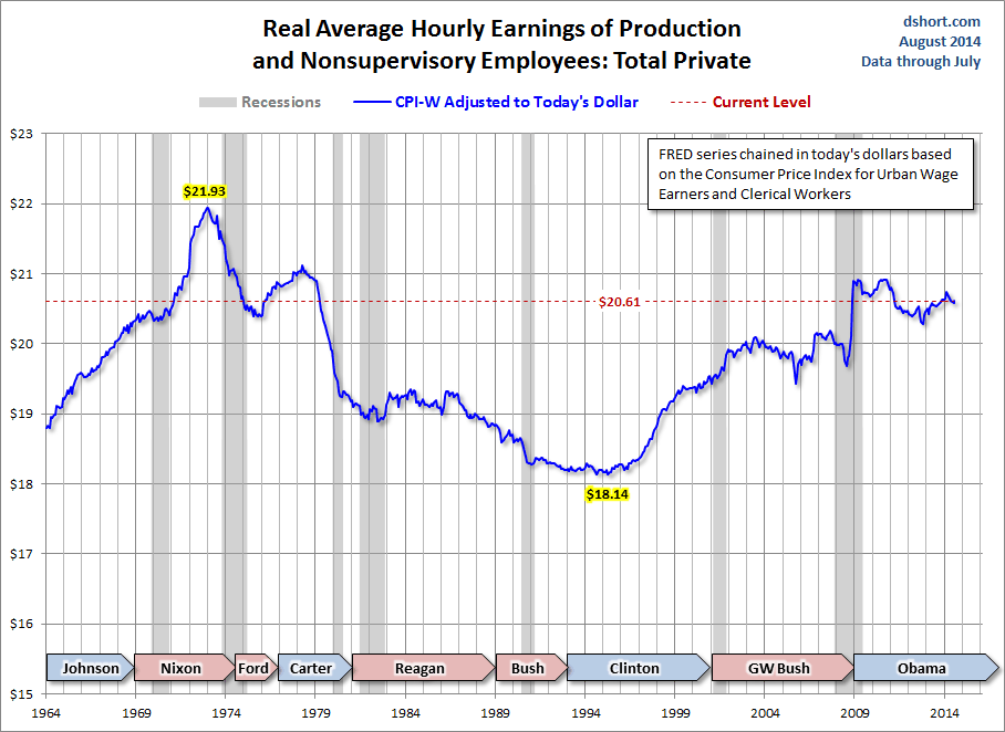 Average Hourly Earnings of Production