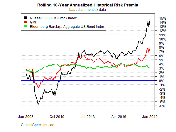 Rolling 10-Year Annualized Historical Risk Premia