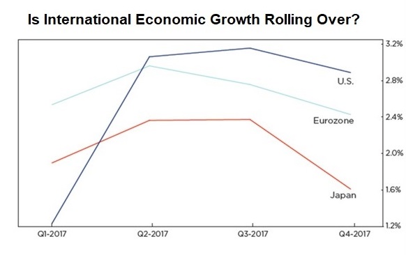 GDP May Be Rolling Over