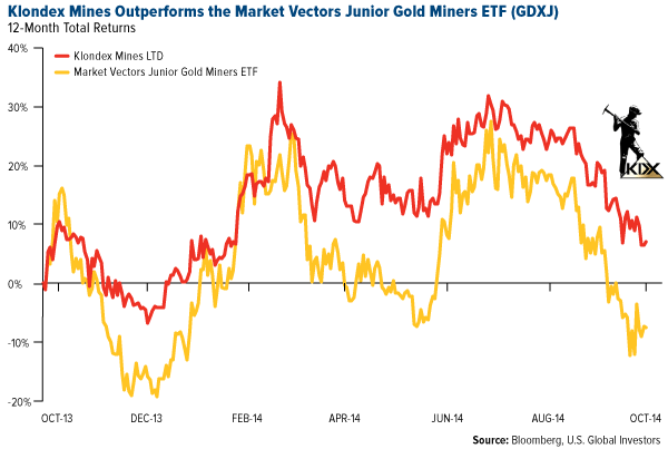 Klondex Mines Outperforms the market Vectors Junior Gold Miners ETF