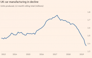 UK Manufacturing In Decline