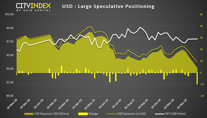 USD - Large Speculative Positioning