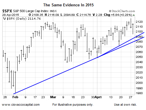 S&P 500 Large Cap Index: Same Evidence In 2015
