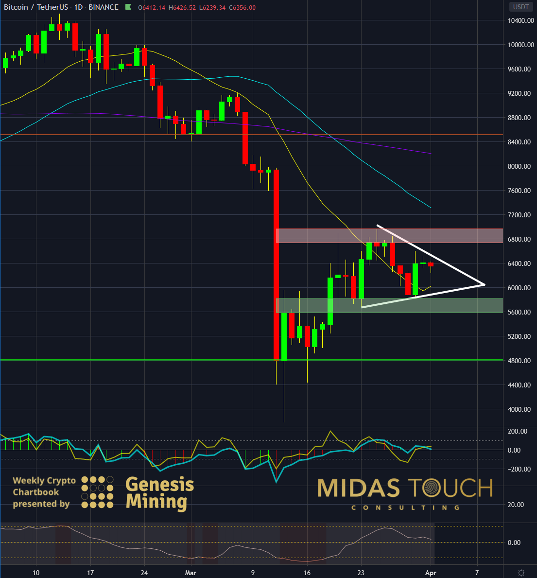 BTCUSDT Daily Chart