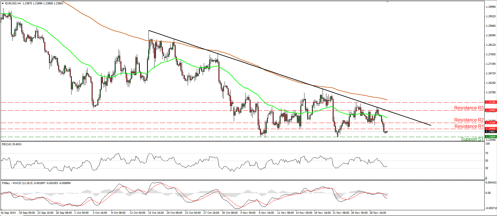 EUR/USD 4 Hour Chart