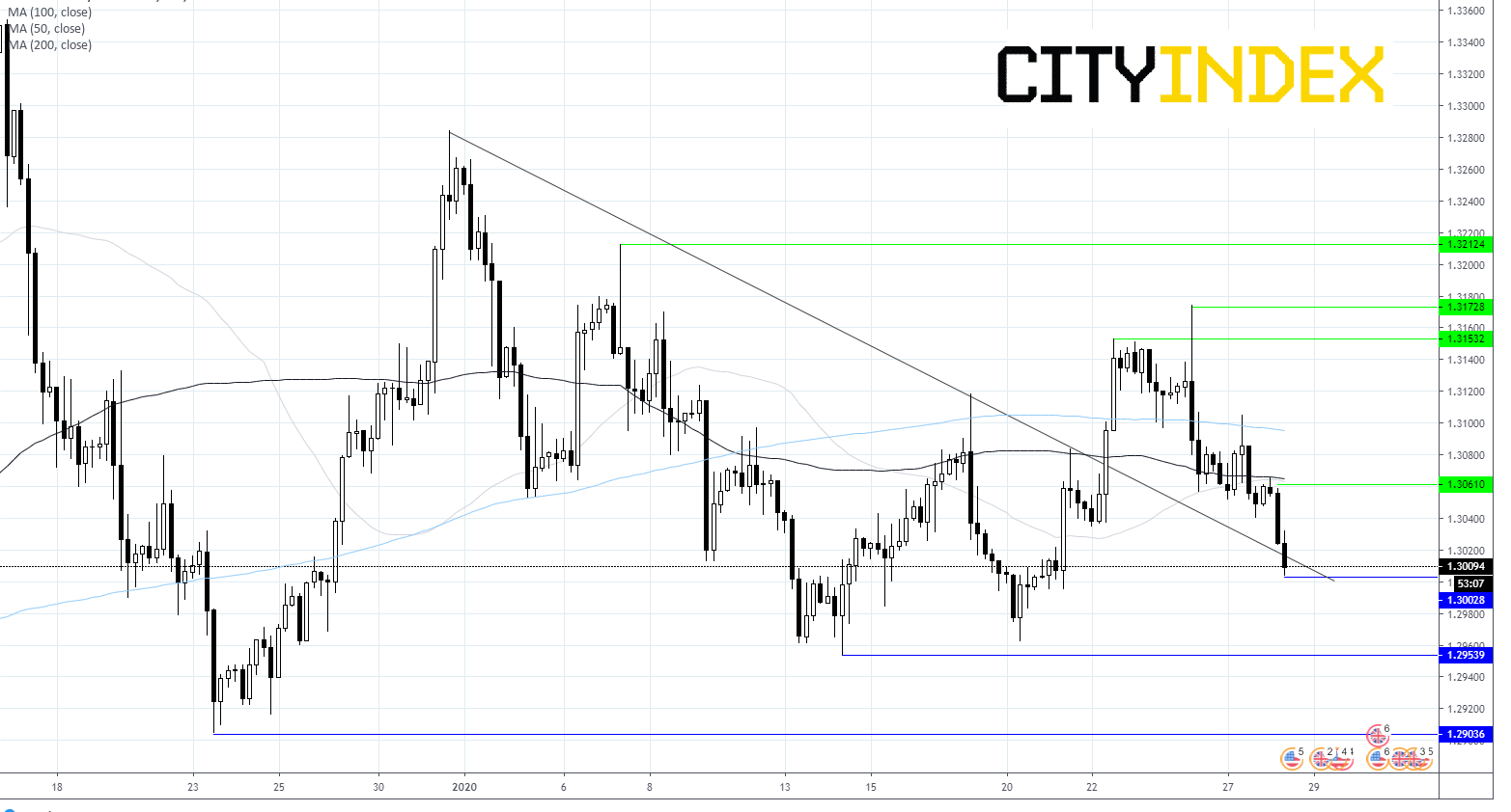 GBP/USD Chart