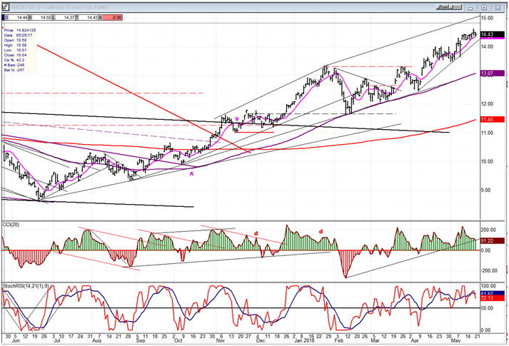 USO (United States Oil Fund)