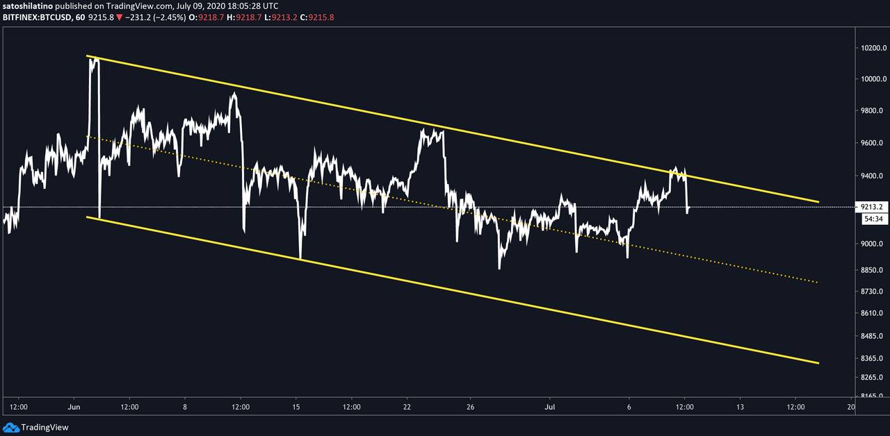 BTC / USD Chart