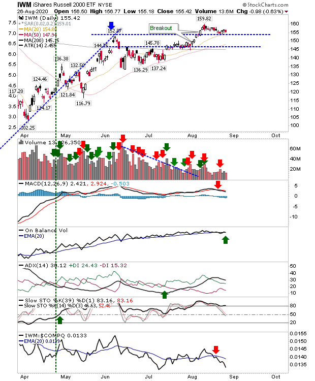 IWM Daily Chart