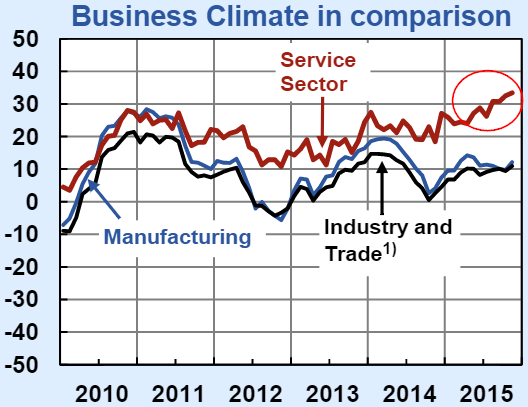 Business Climate In Comparison