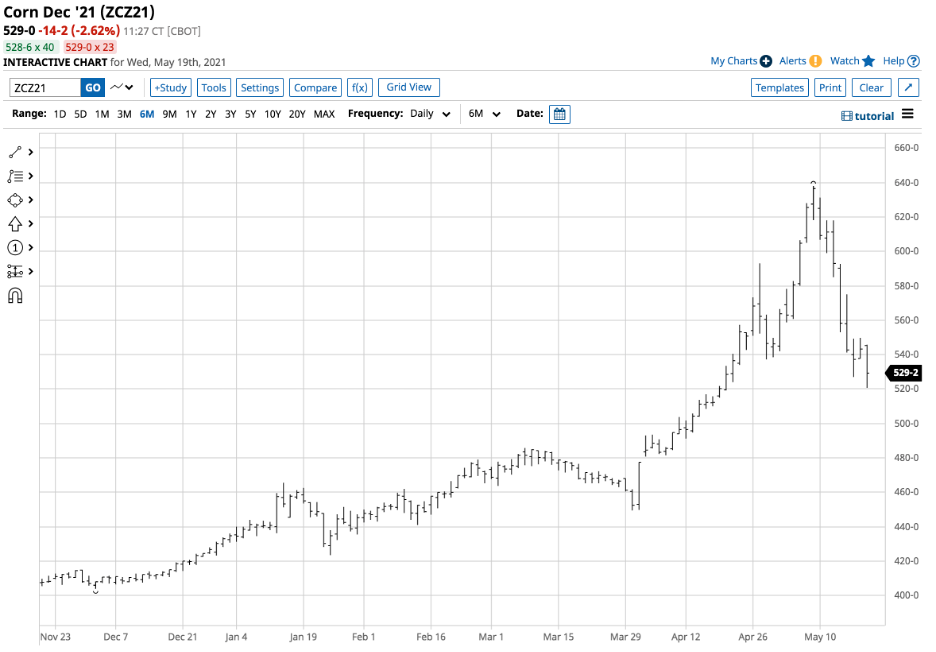 Corn Futures Daily