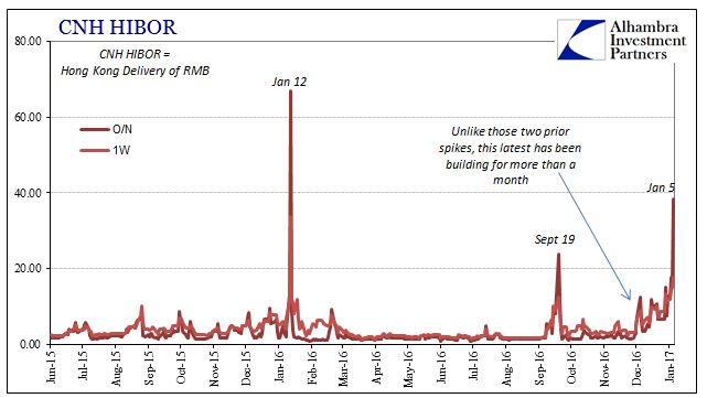 CNH HIBOR Spikes